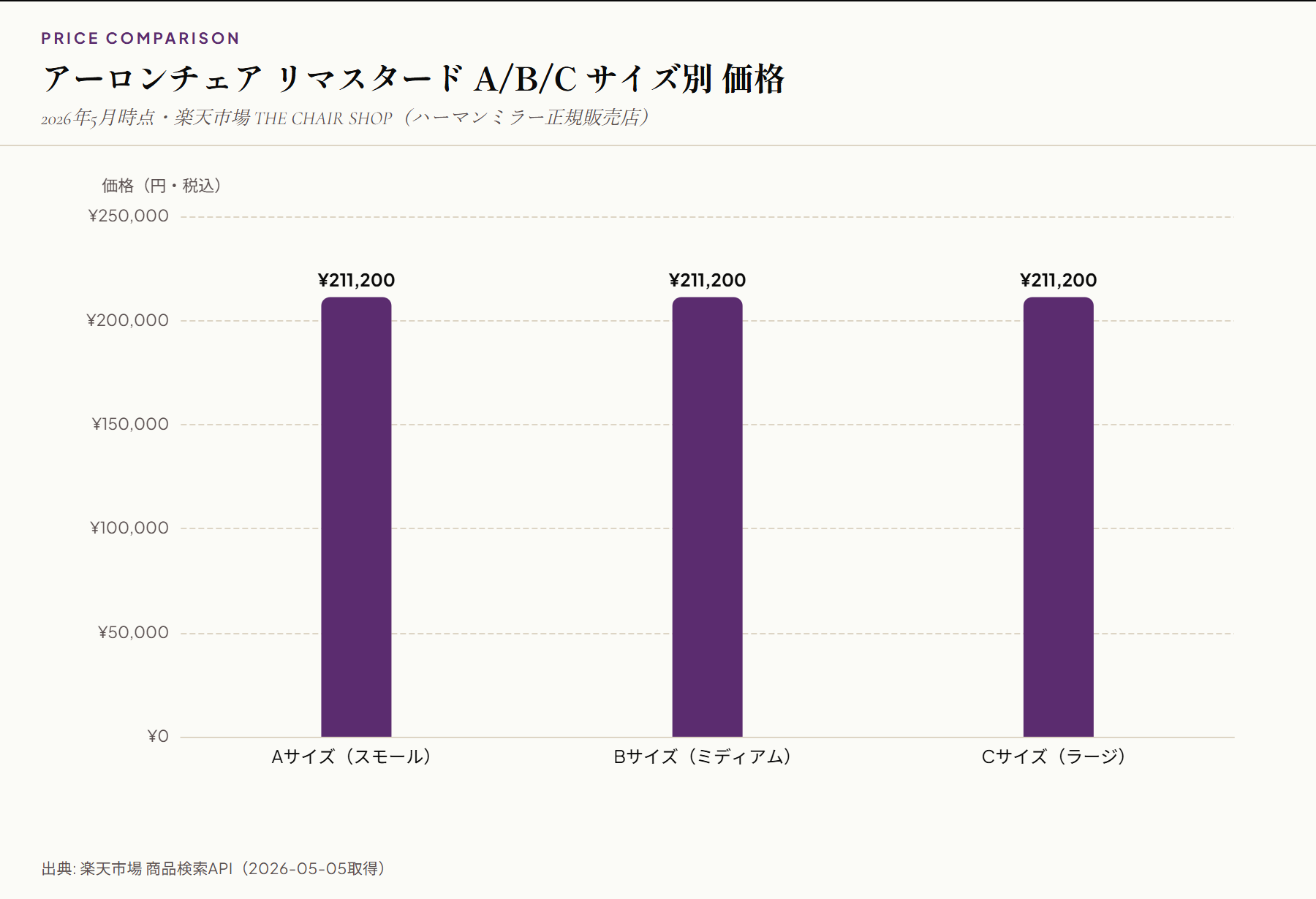 アーロンチェア リマスタード A/B/C サイズ別 価格バー