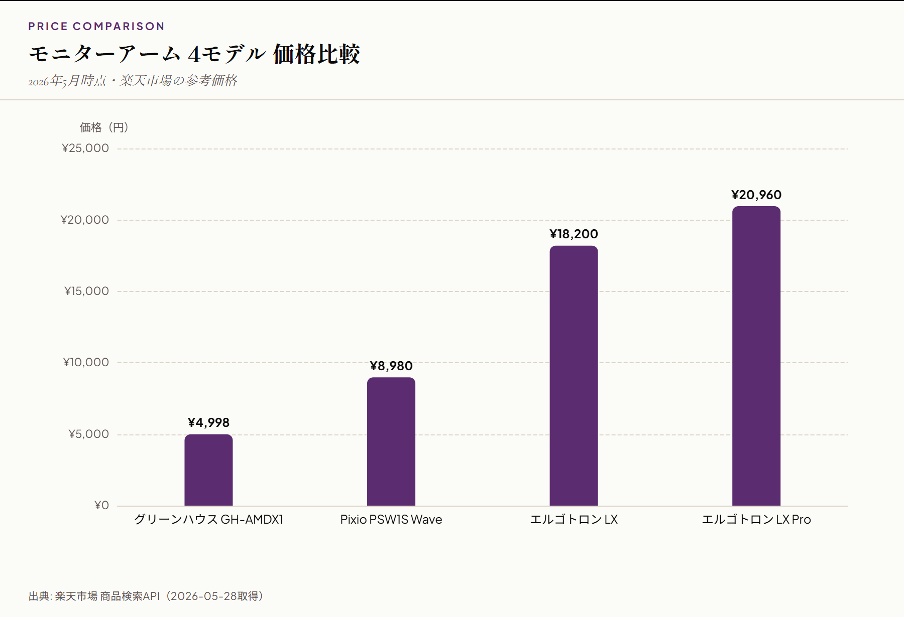 モニターアーム4モデル 価格比較バーグラフ