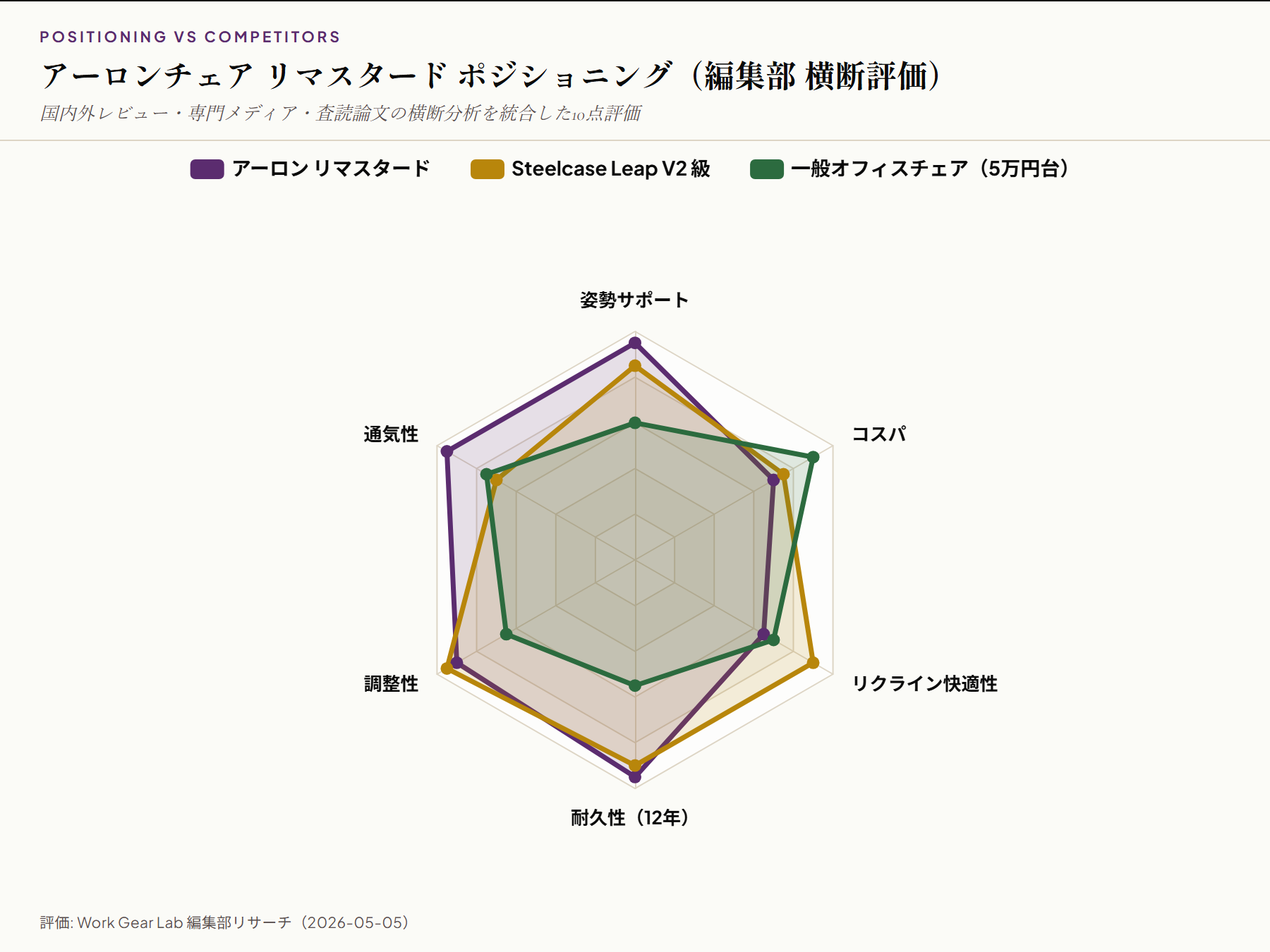 アーロン リマスタード ポジショニング レーダーチャート