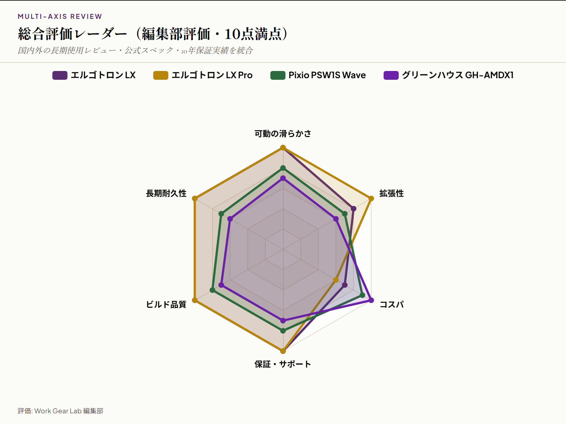 モニターアーム4モデル 総合評価レーダーチャート