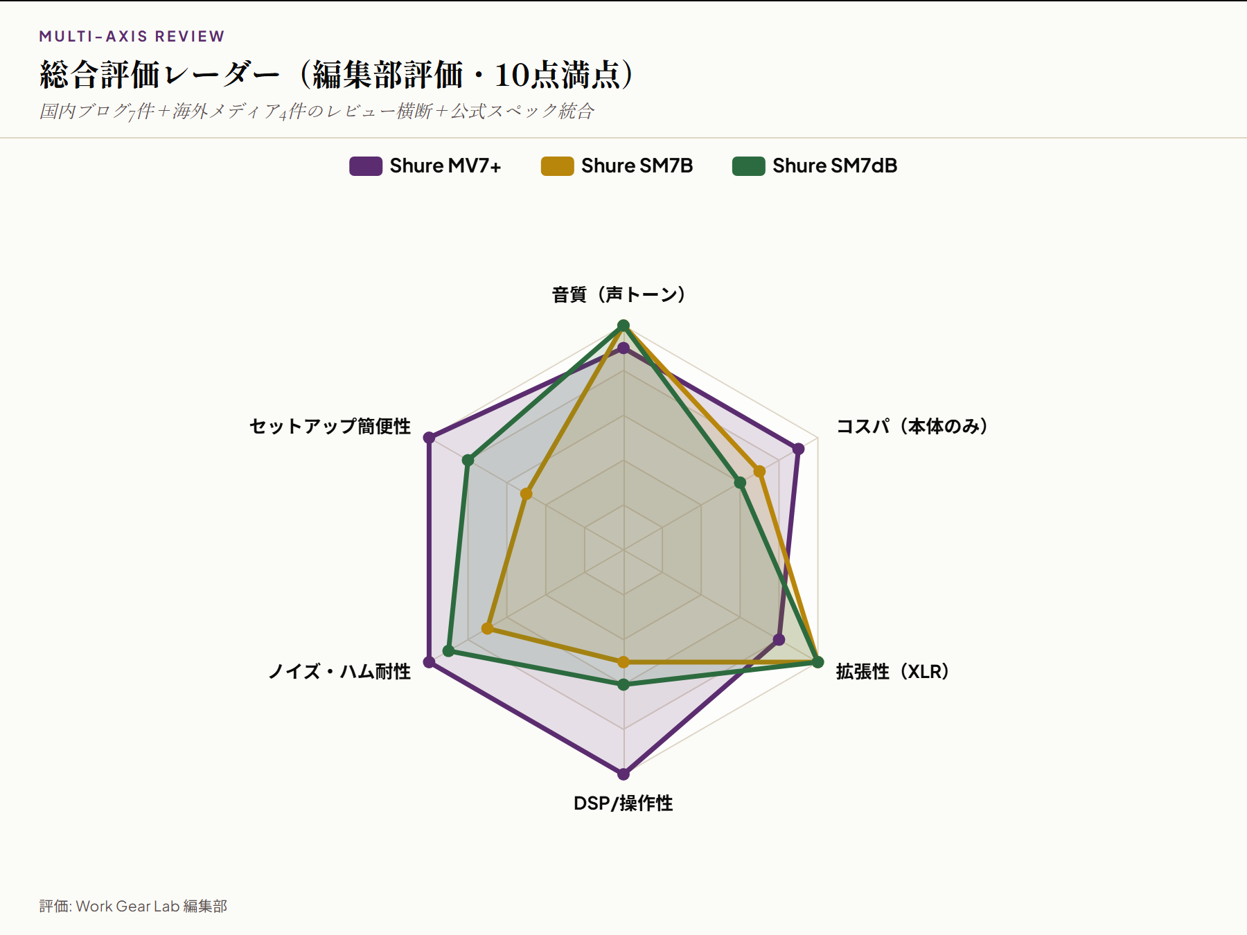 Shure 3機種 6軸総合評価レーダーチャート