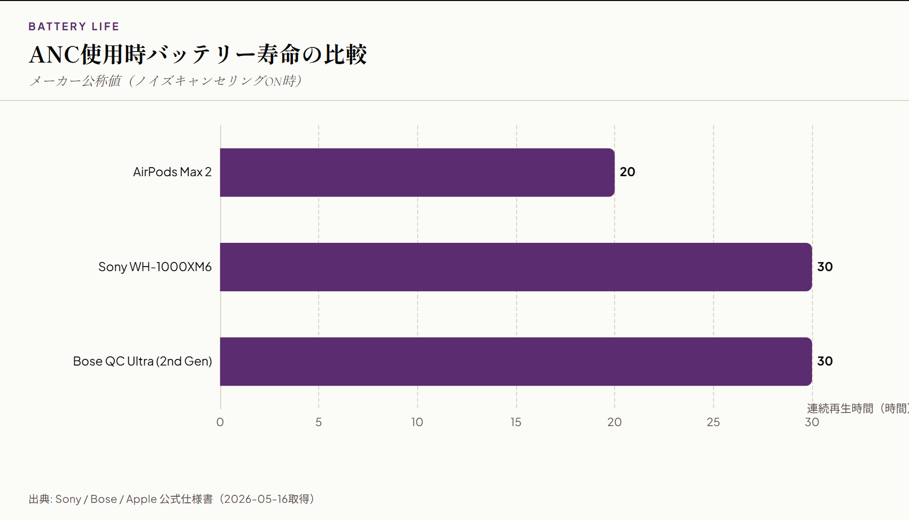 ノイキャンヘッドホン3機種 バッテリー寿命比較横棒グラフ