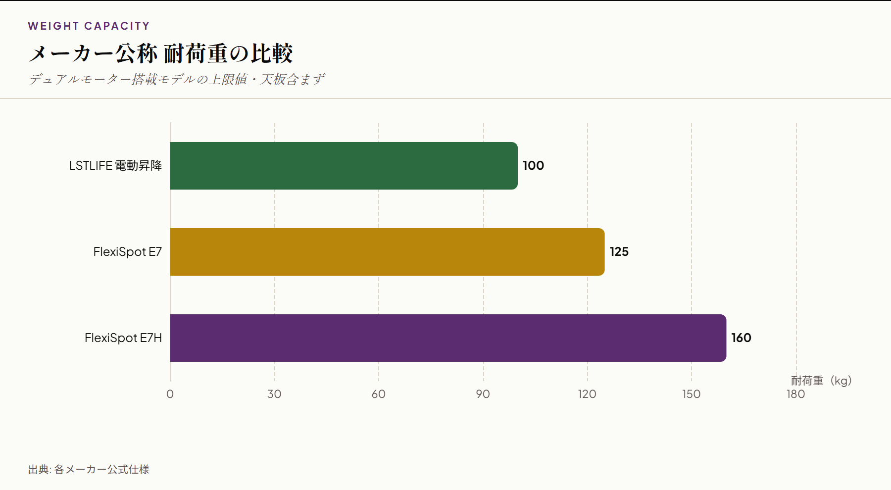3モデル耐荷重比較