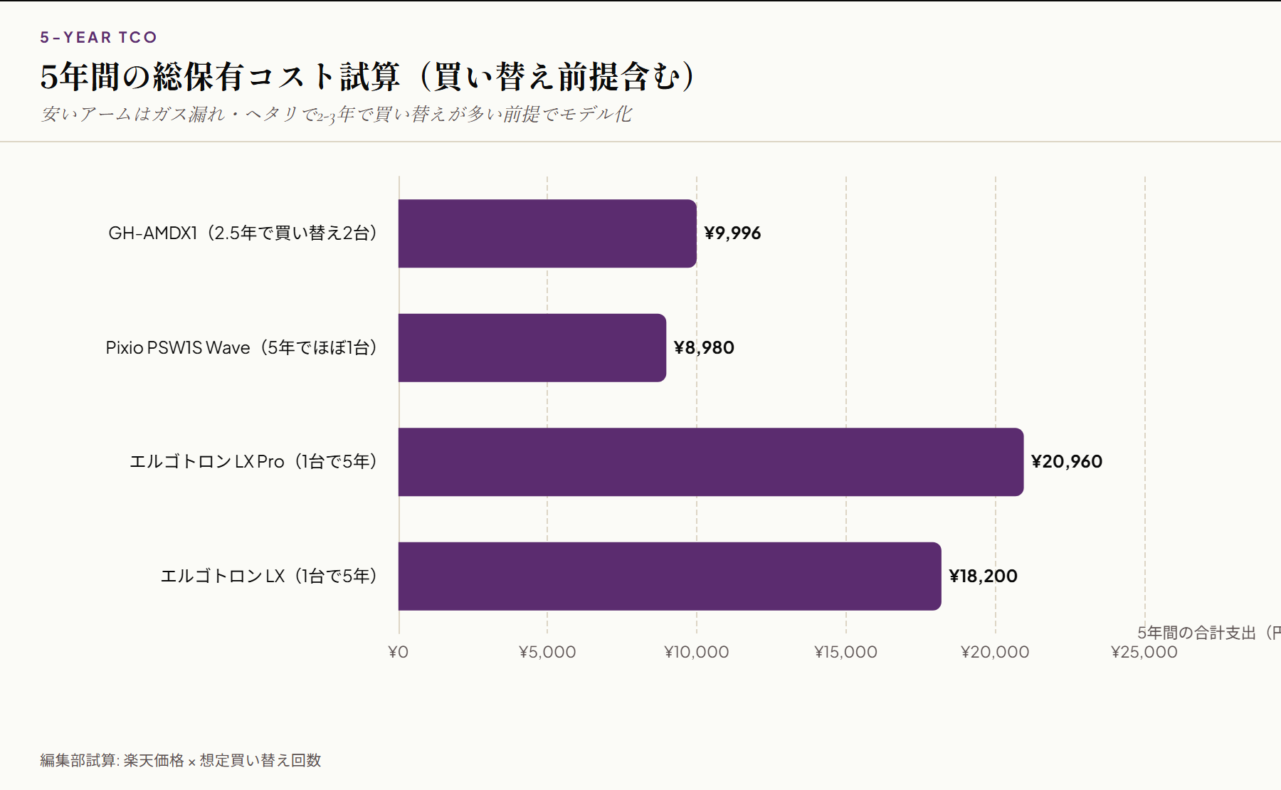 5年間の総保有コスト試算 横棒グラフ