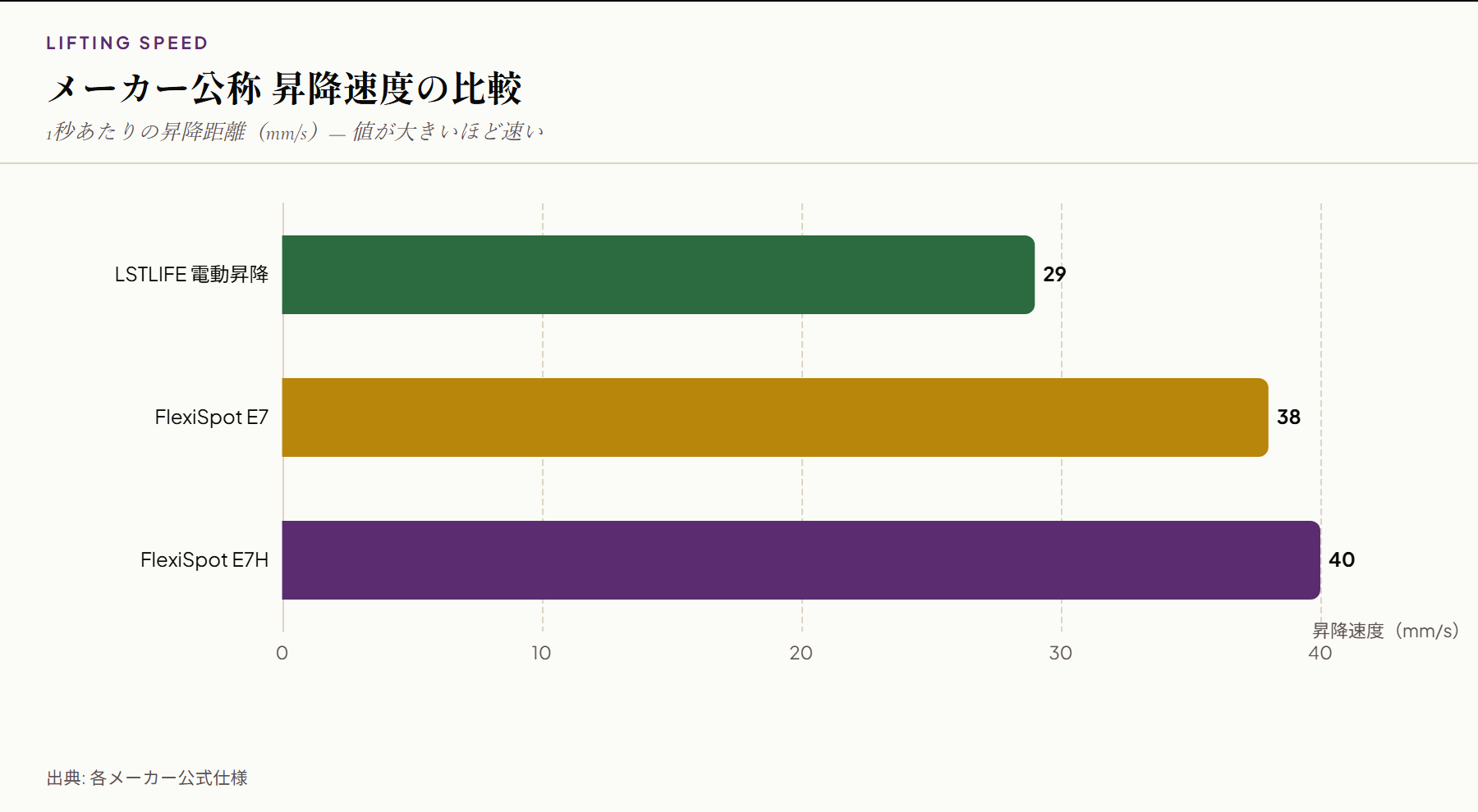 3モデル昇降速度比較
