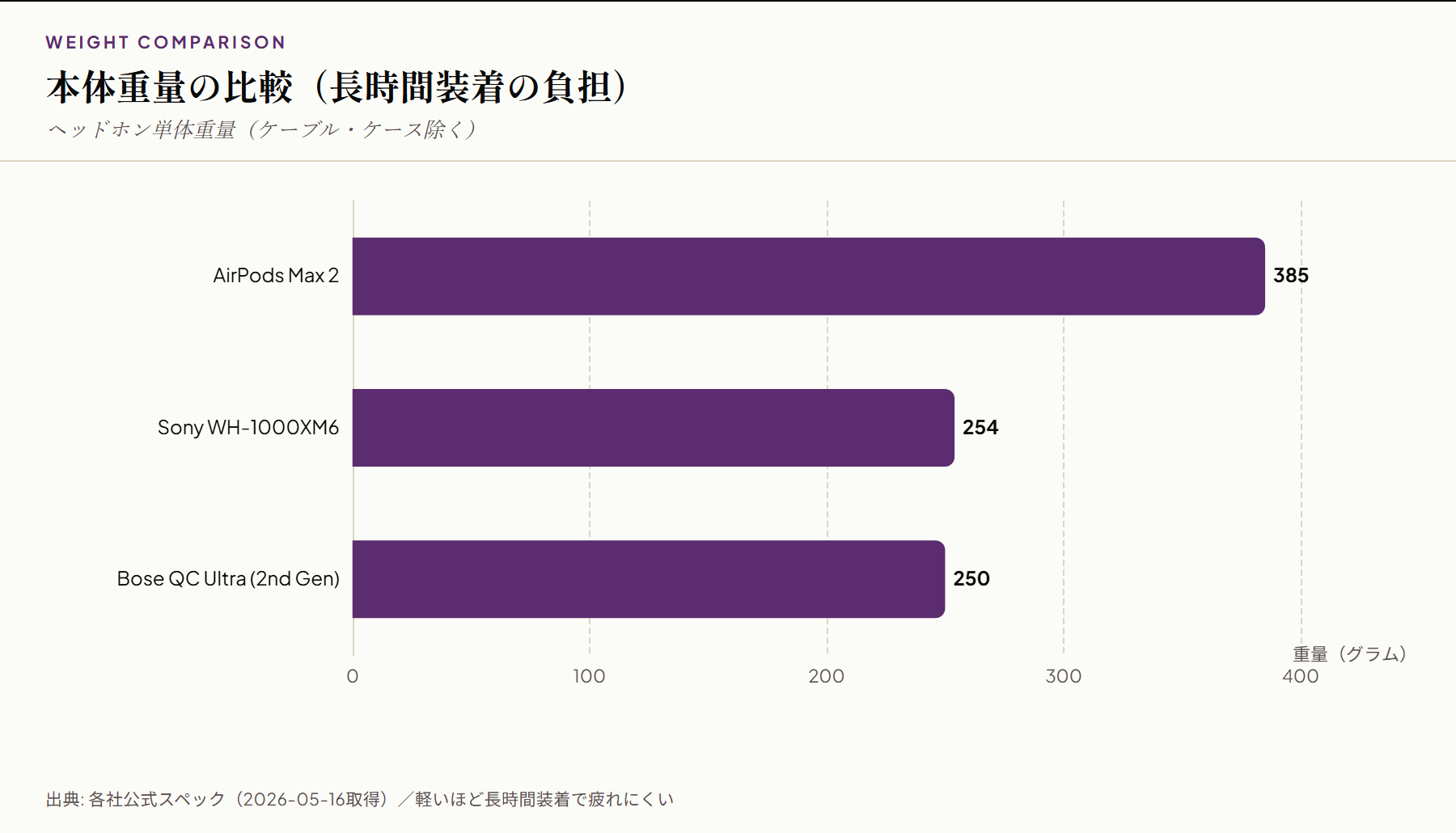 ノイキャンヘッドホン3機種 本体重量比較横棒グラフ