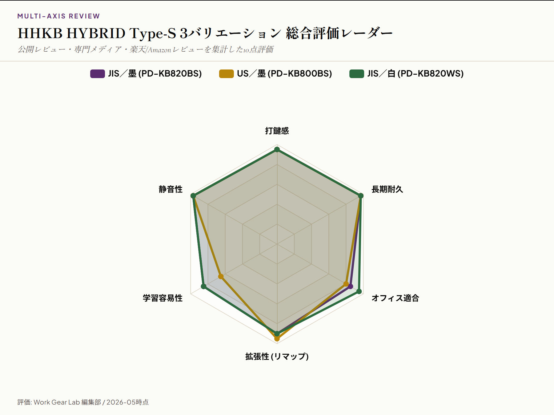 HHKB HYBRID Type-S 3バリエーション総合評価レーダー
