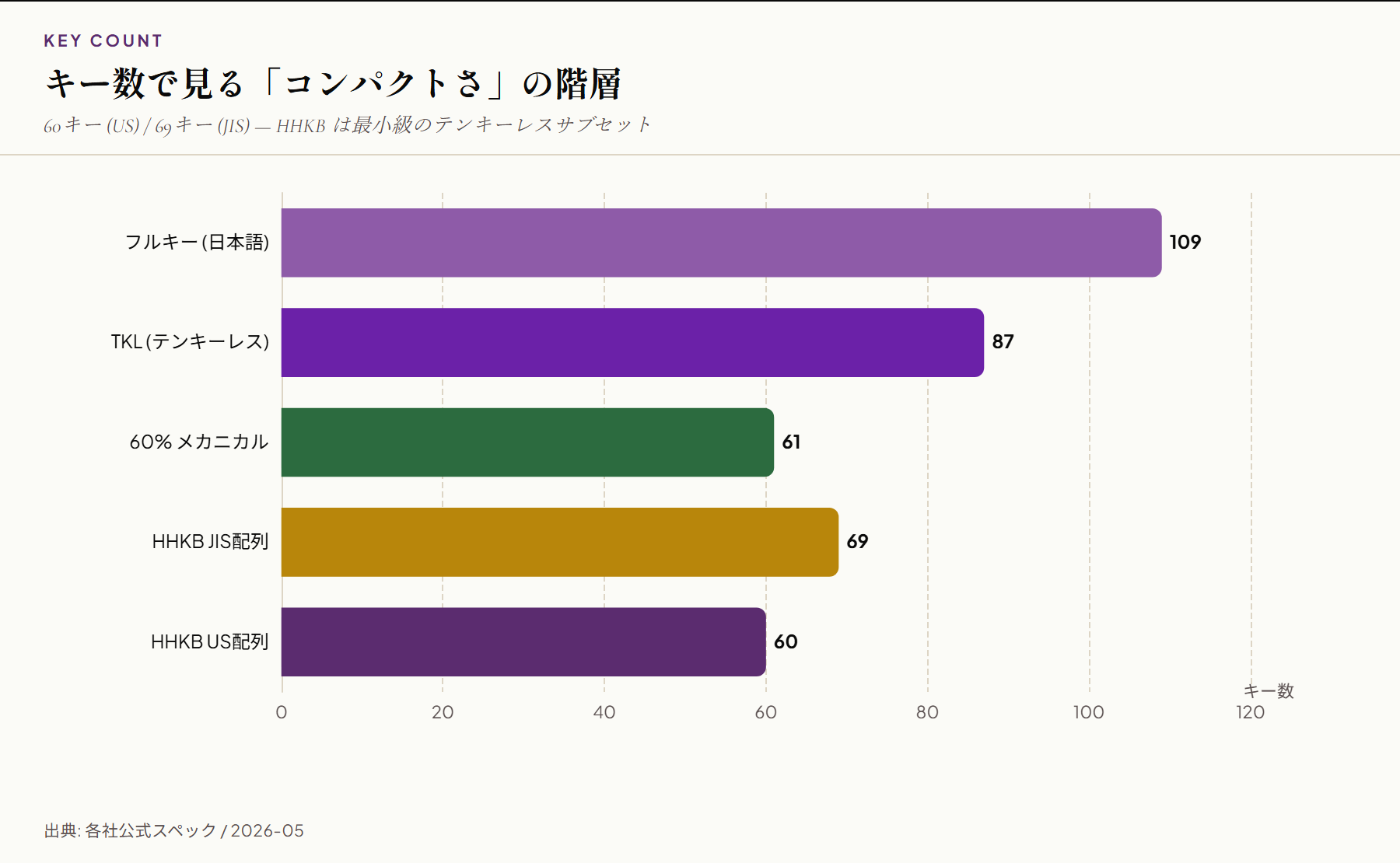 キー数比較横棒グラフ