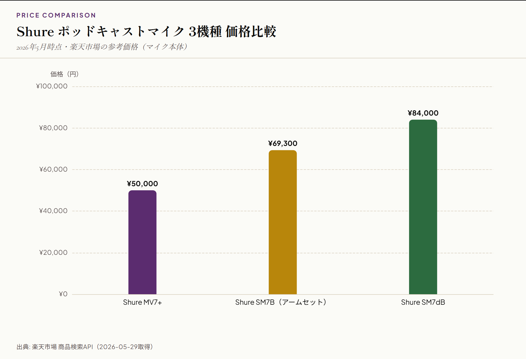 Shure ポッドキャストマイク3機種 価格比較バーグラフ