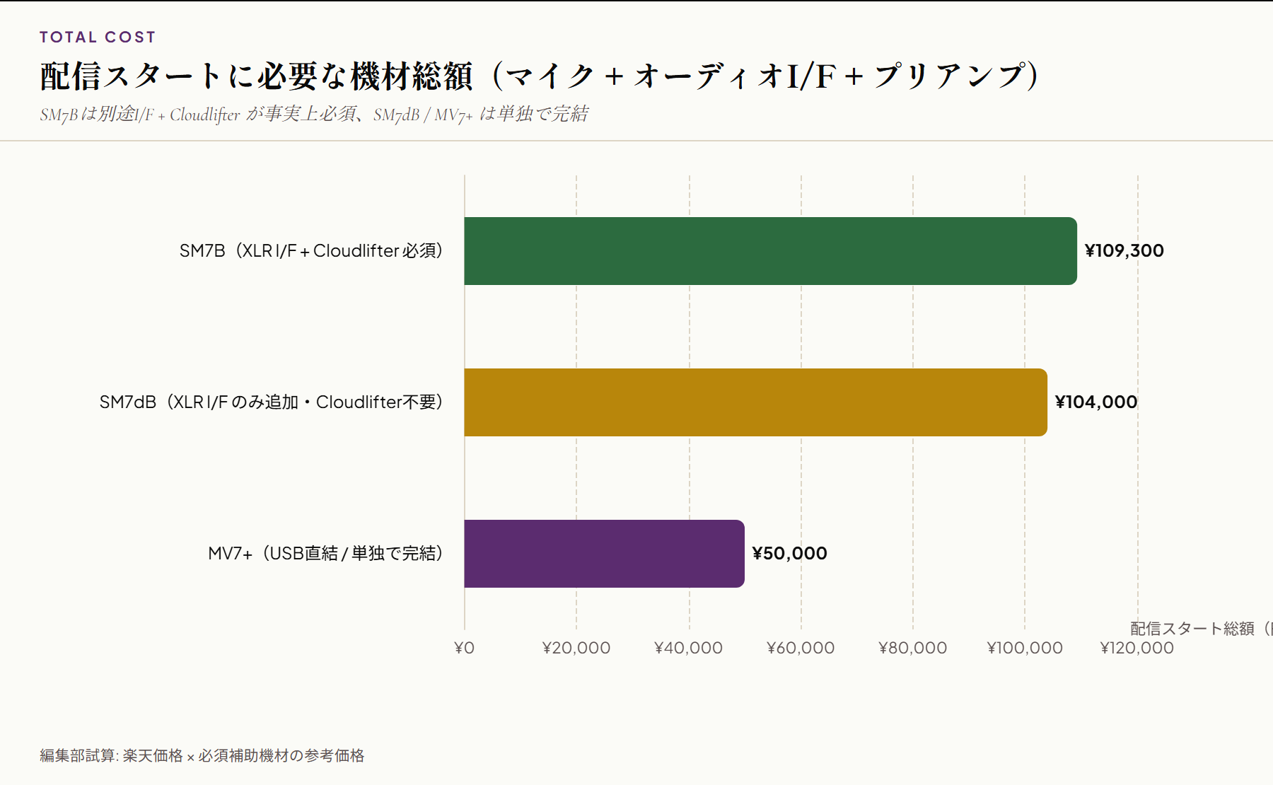配信スタートに必要な機材総額横棒グラフ