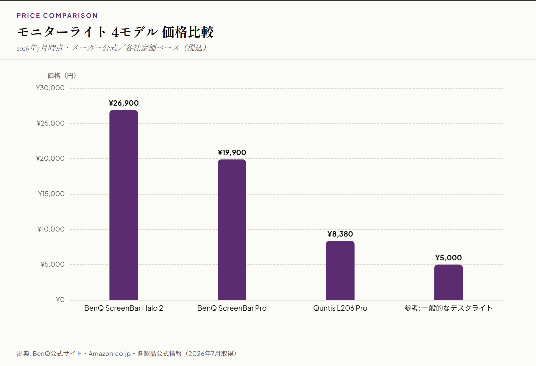 モニターライト4モデルの価格比較バーグラフ。ScreenBar Halo 2が26,900円、ScreenBar Proが19,900円、Quntis L206 Proが8,380円、参考の一般的なデスクライトが5,000円