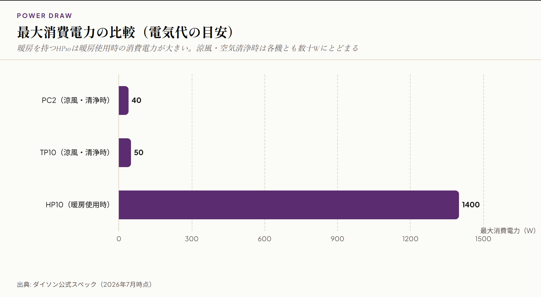 ダイソン空気清浄ファンの最大消費電力の比較横棒グラフ。HP10暖房使用時が1400W、TP10涼風時が50W、PC2涼風時が40W