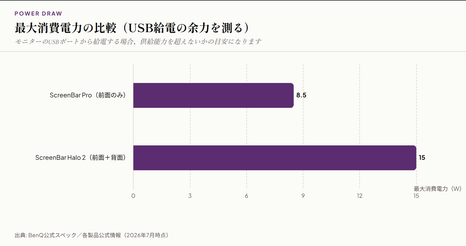 ScreenBar Halo 2とScreenBar Proの最大消費電力の比較横棒グラフ。Halo 2が15W、Proが8.5W
