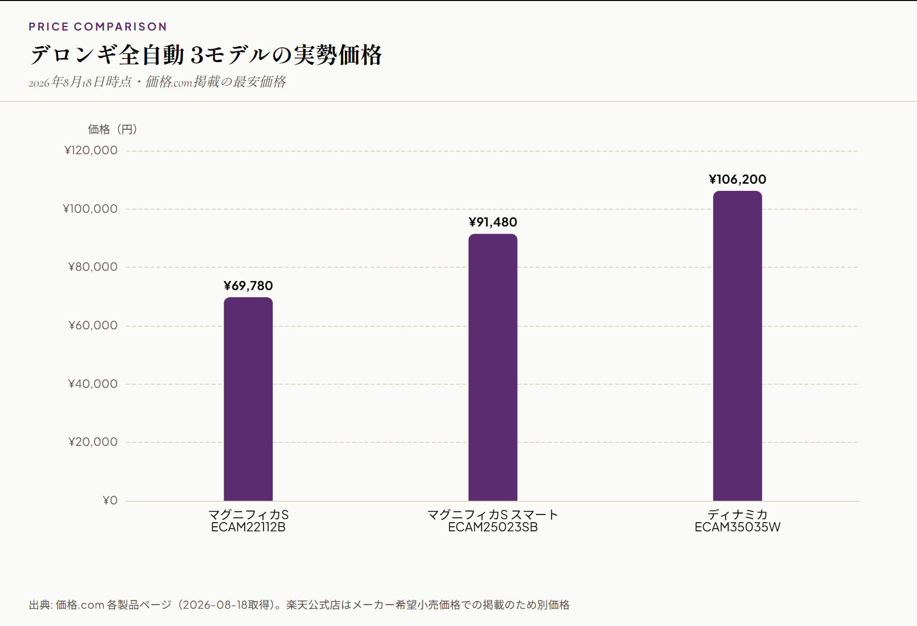 デロンギ全自動3モデルの実勢価格を比較した棒グラフ。マグニフィカS 69,780円、マグニフィカS スマート 91,480円、ディナミカ 106,200円