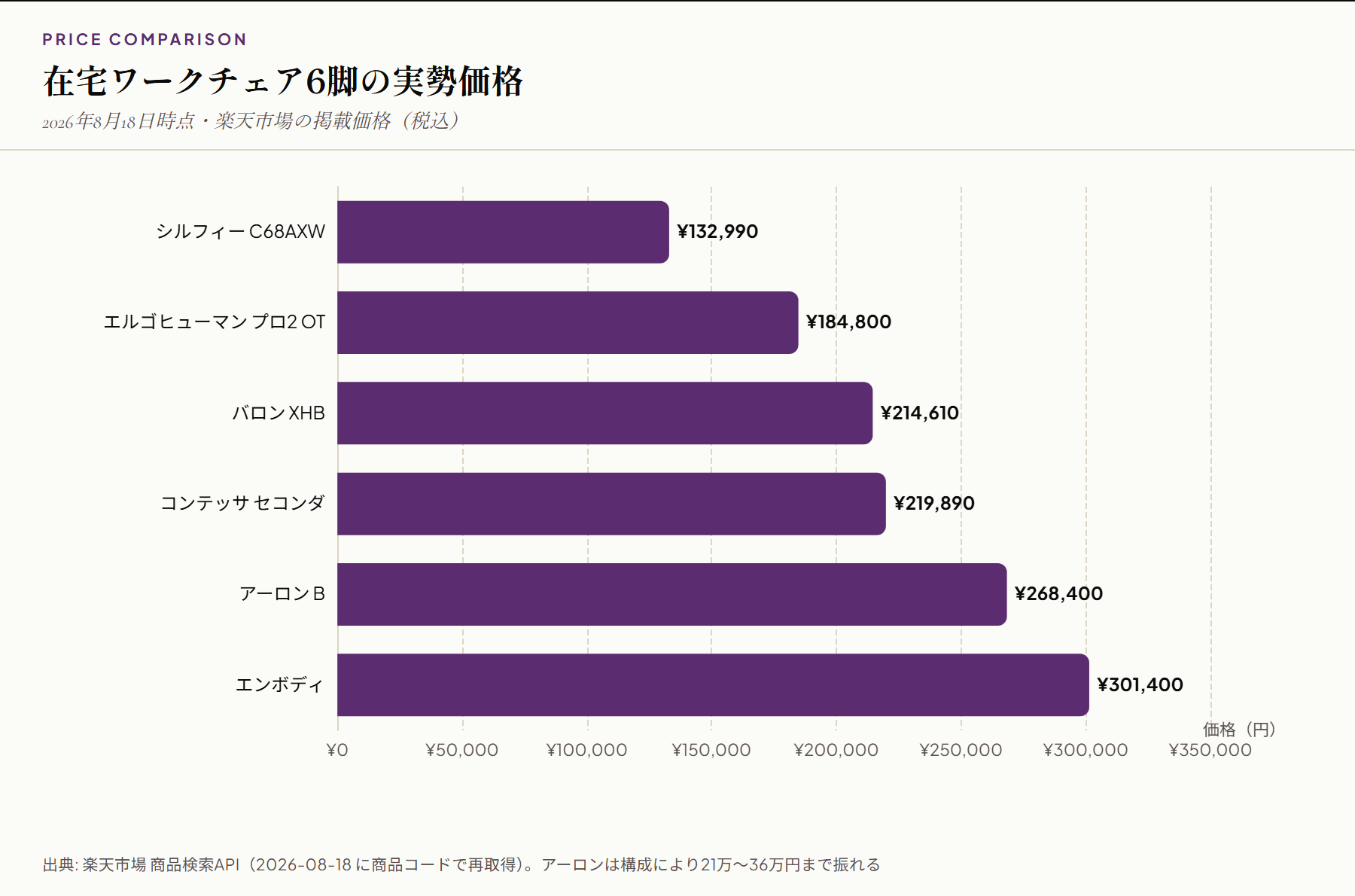 在宅ワークチェア6脚の実勢価格を比較した横棒グラフ。シルフィー132,990円からエンボディ301,400円まで
