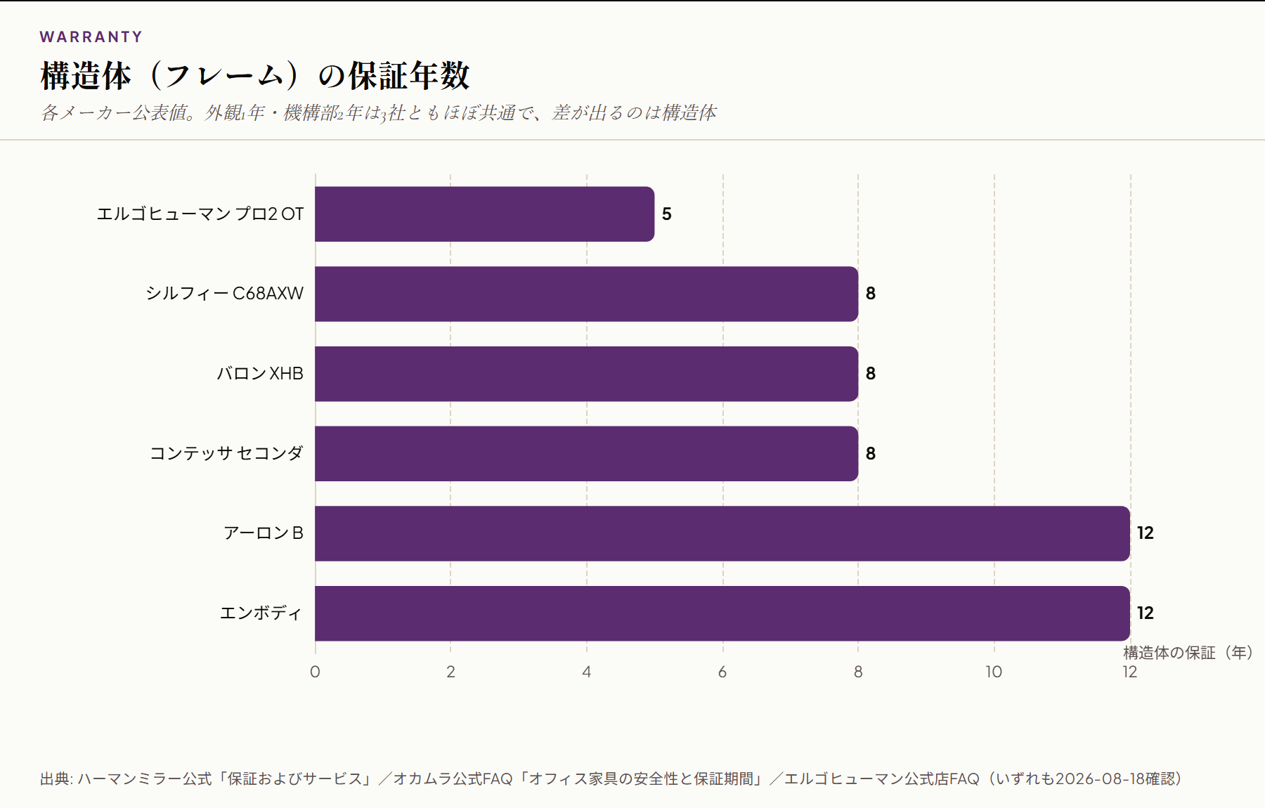 6脚の構造体保証年数を比較した横棒グラフ。ハーマンミラー12年、オカムラ8年、エルゴヒューマン5年